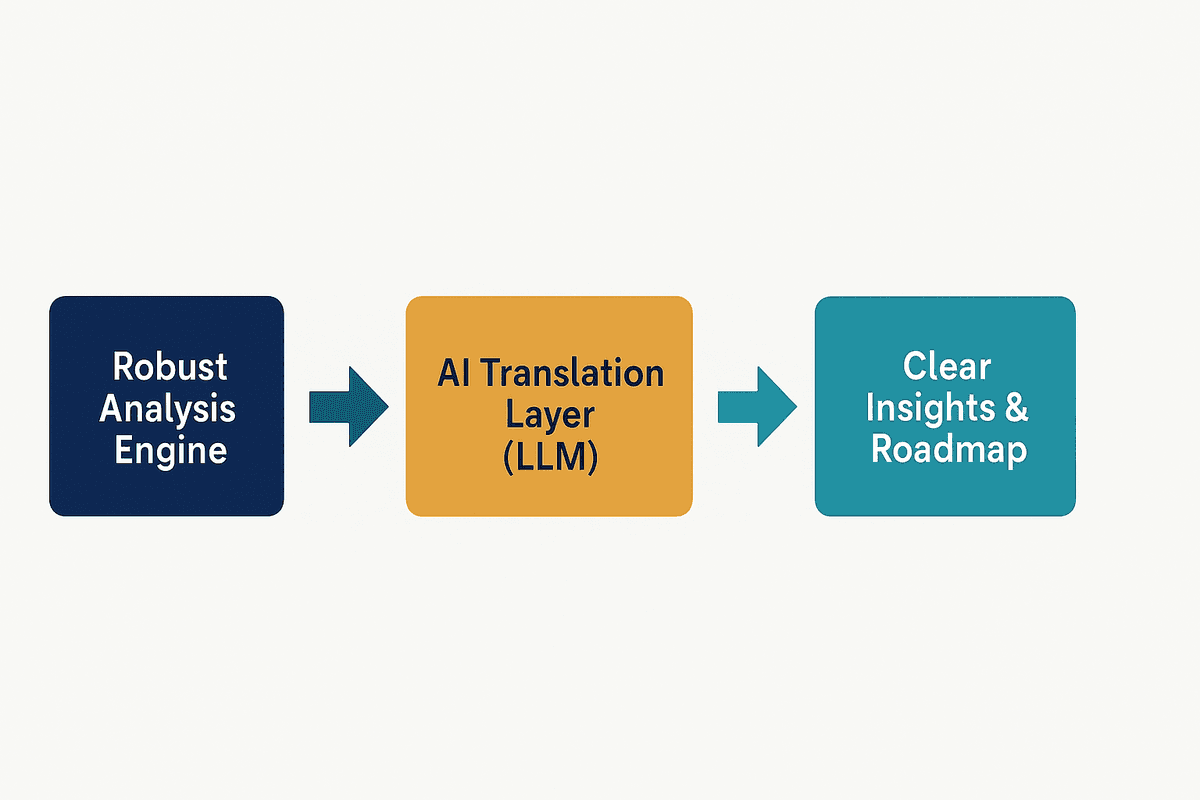 ML4industry approach process diagram showing analysis, translation, and insights flow