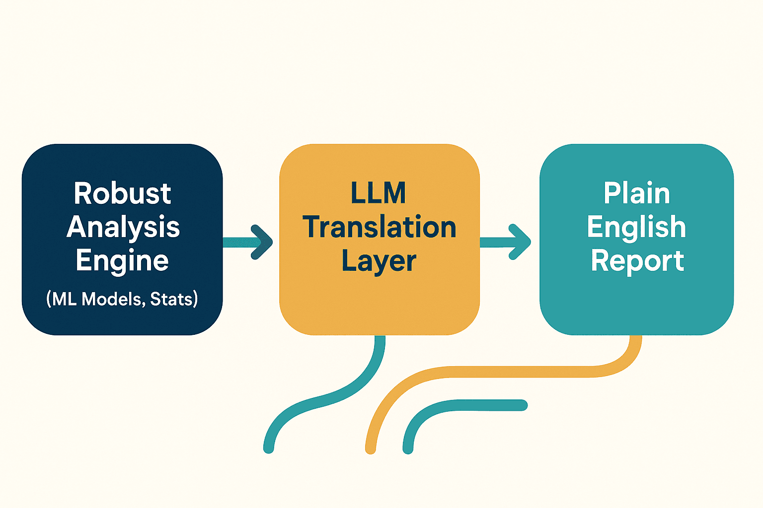 ML4industry process: Robust Analysis feeds LLM Translation Layer for Plain English Report