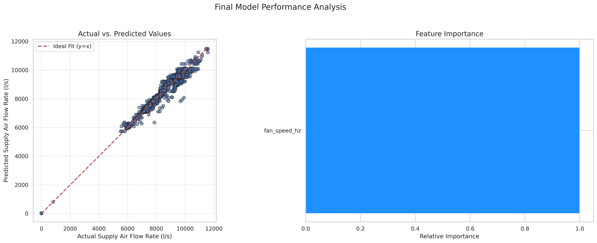 AI-Driven Anomaly Detection for AHU Supply Airflow
