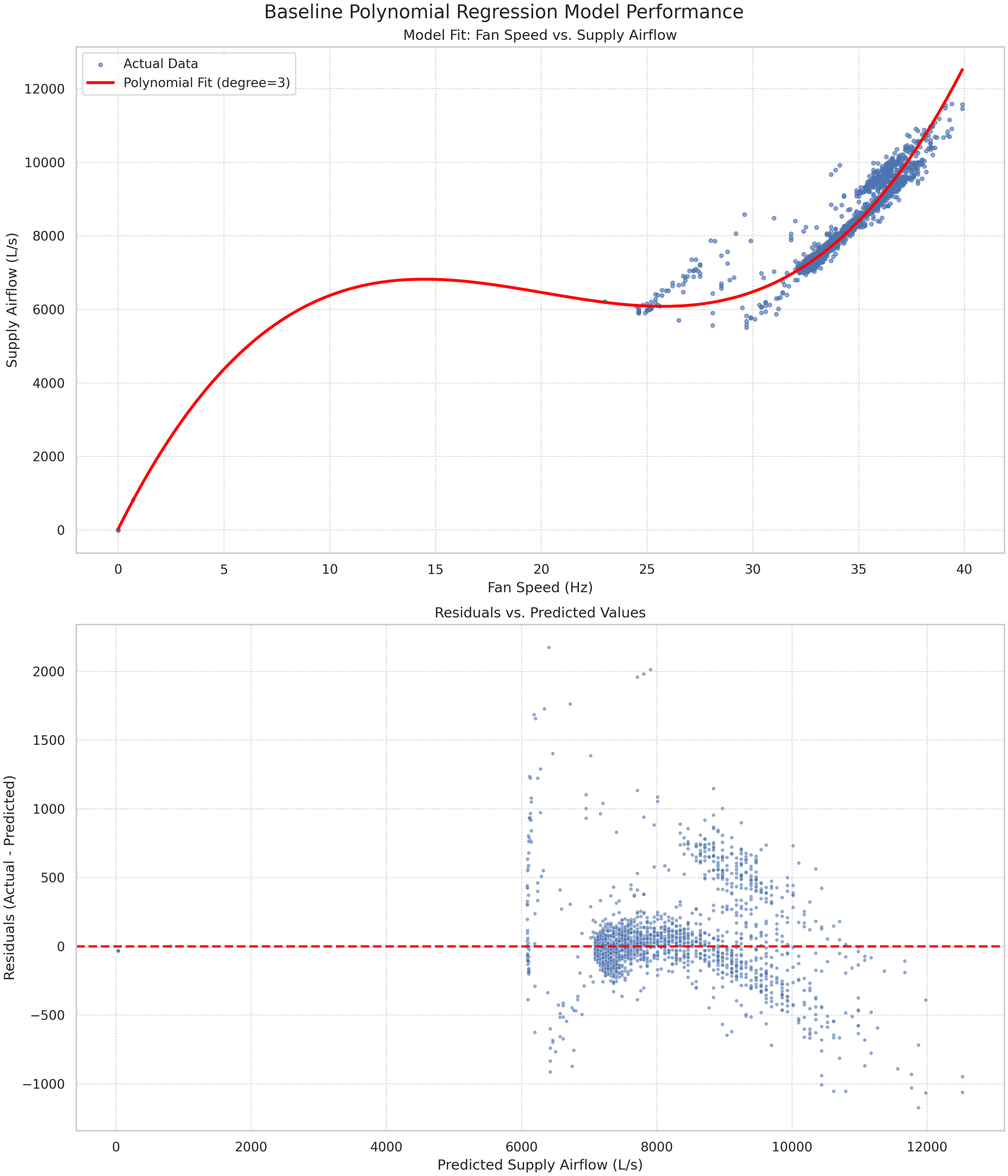 Baseline Polynomial Regression Model Performance.