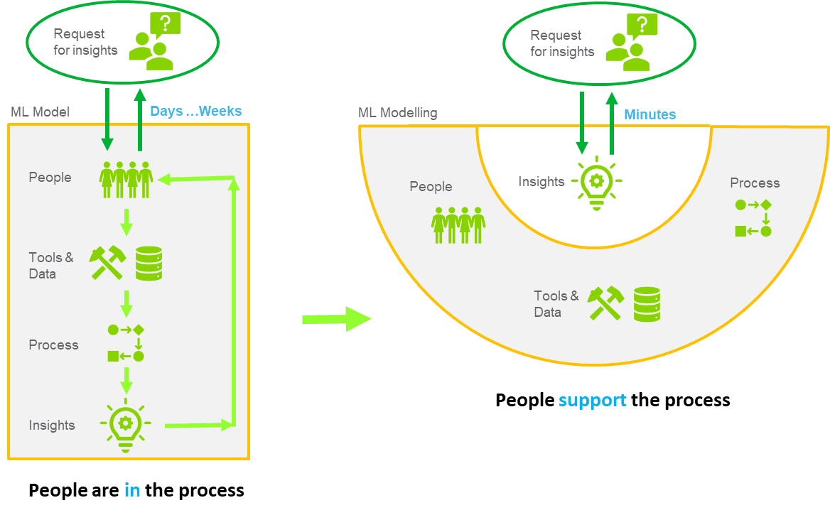Digital transformation visualization