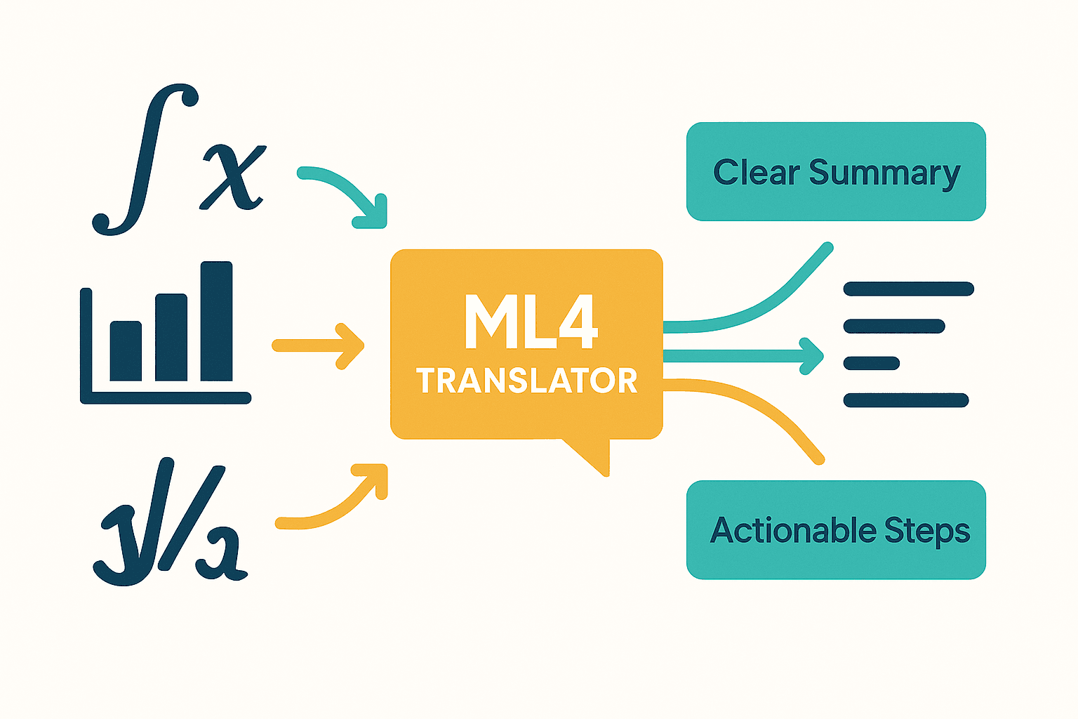 Diagram showing ML4industry translating complex data to clear outputs
