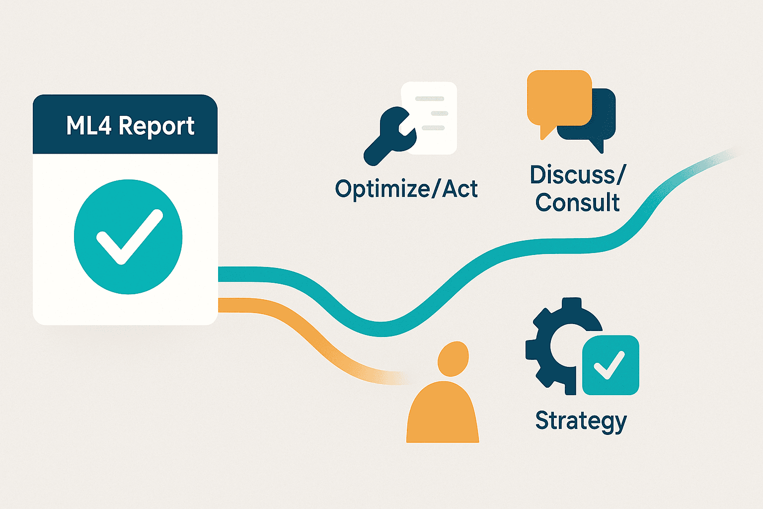 Illustration showing the ML4industry report leading to optimization and strategy