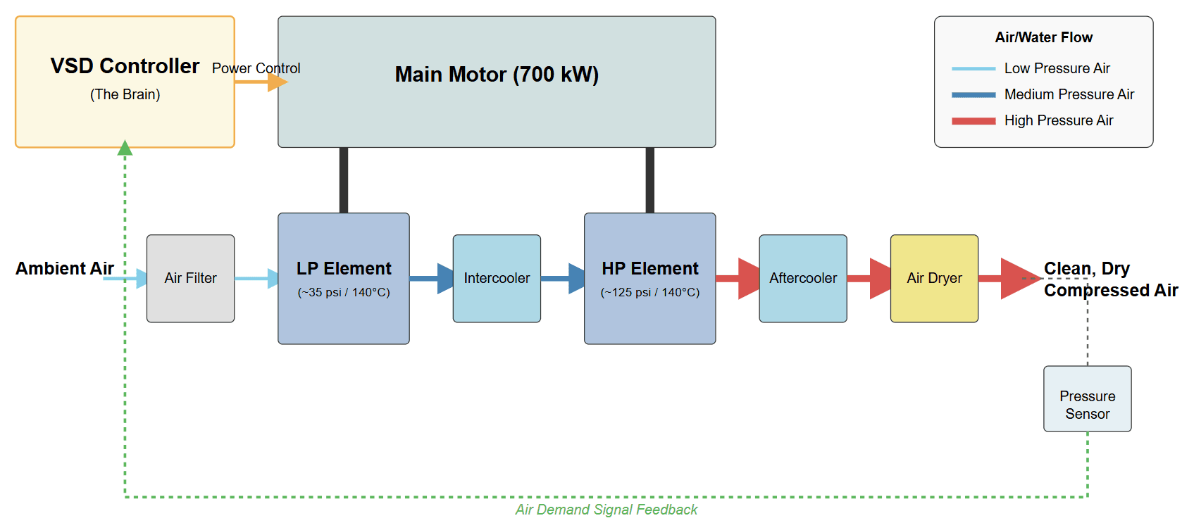 Compressor Process Flow Diagram