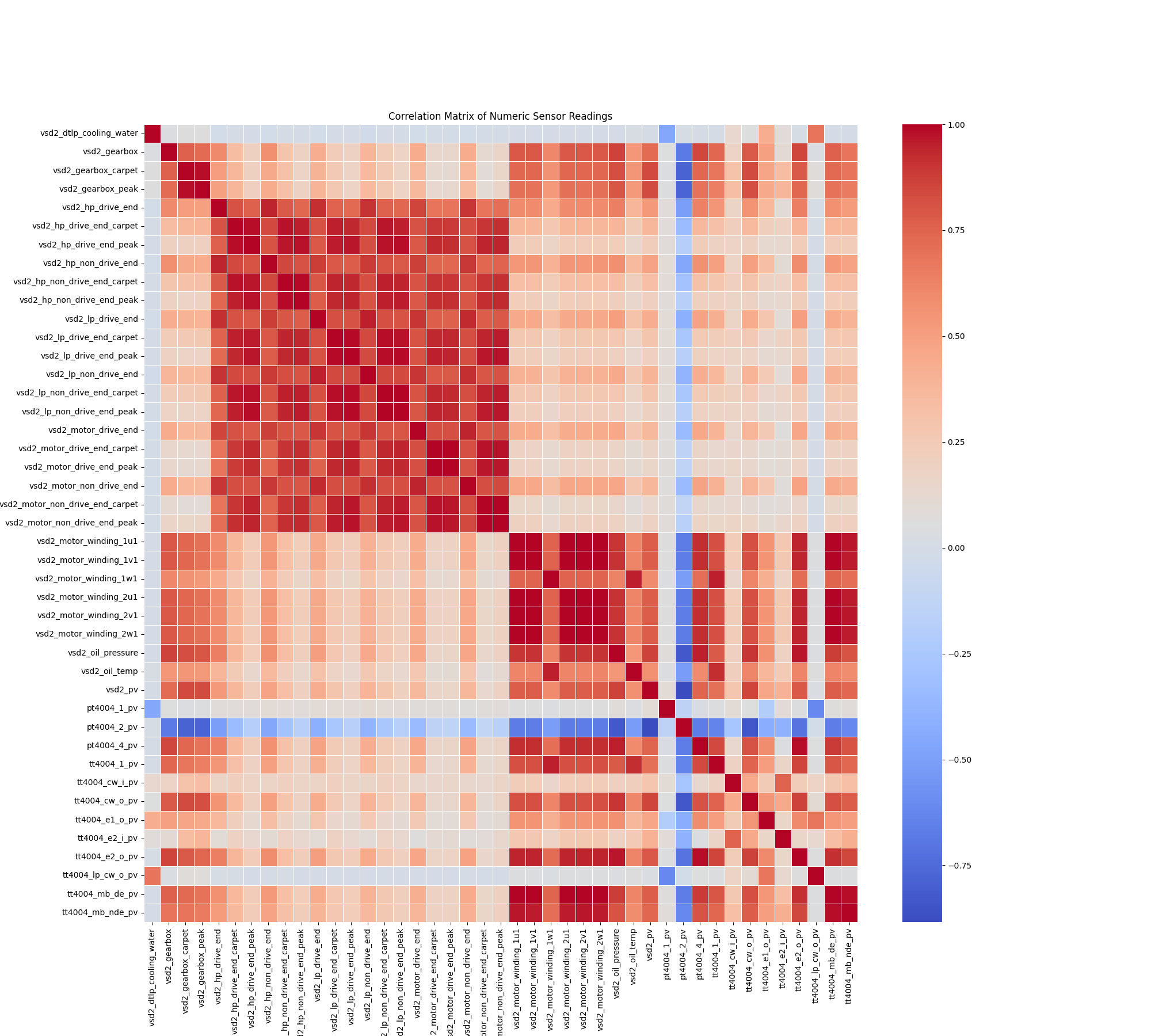 Full correlation heatmap of 45 sensors