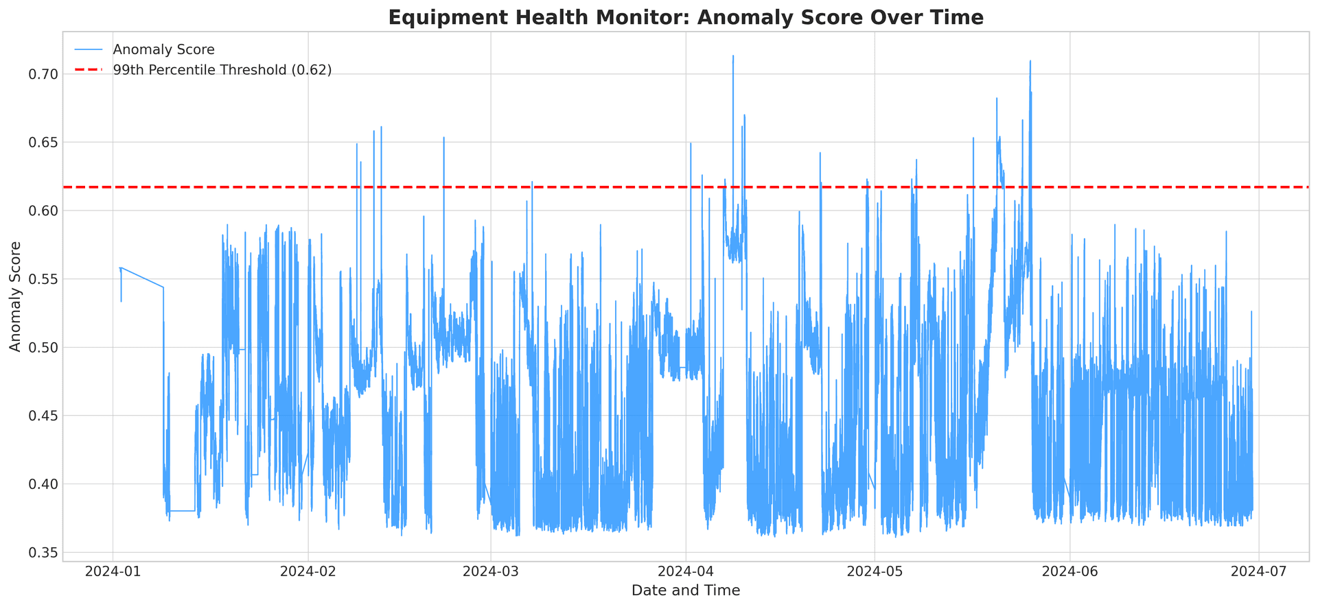 Equipment Health Monitor showing anomaly scores over time with a red threshold line.