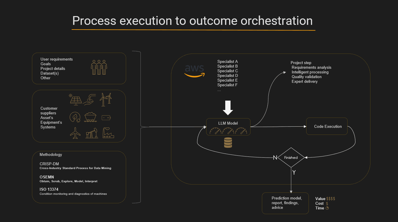 Process Execution to Outcome Orchestration Diagram