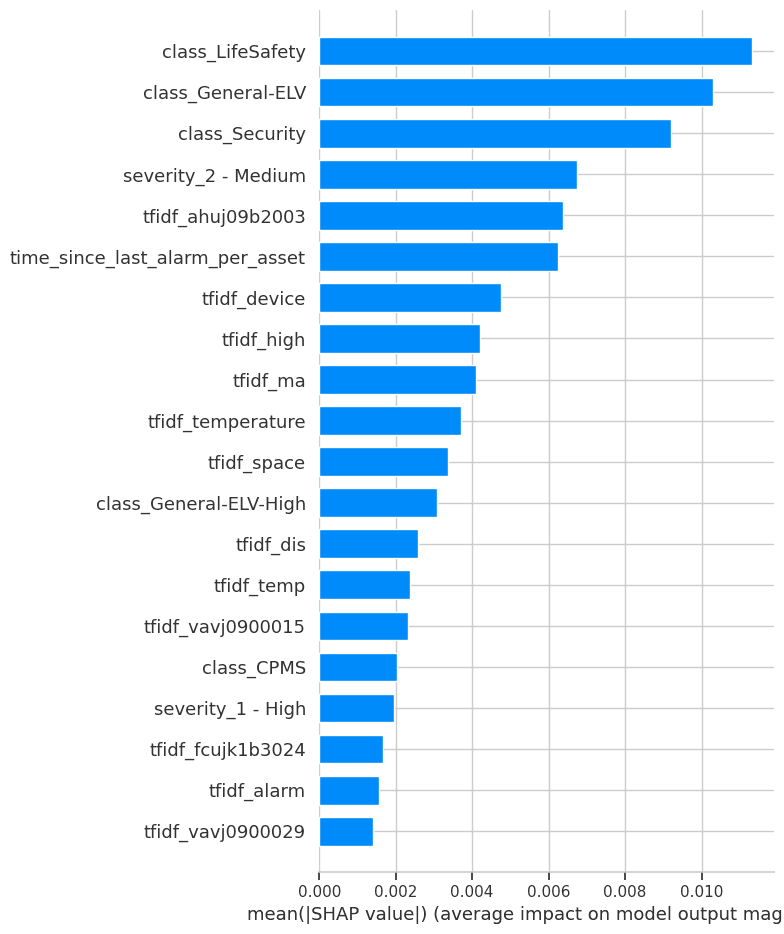 Project Report: Symptomatic Alarm Pattern Discovery and Root Cause Analysis