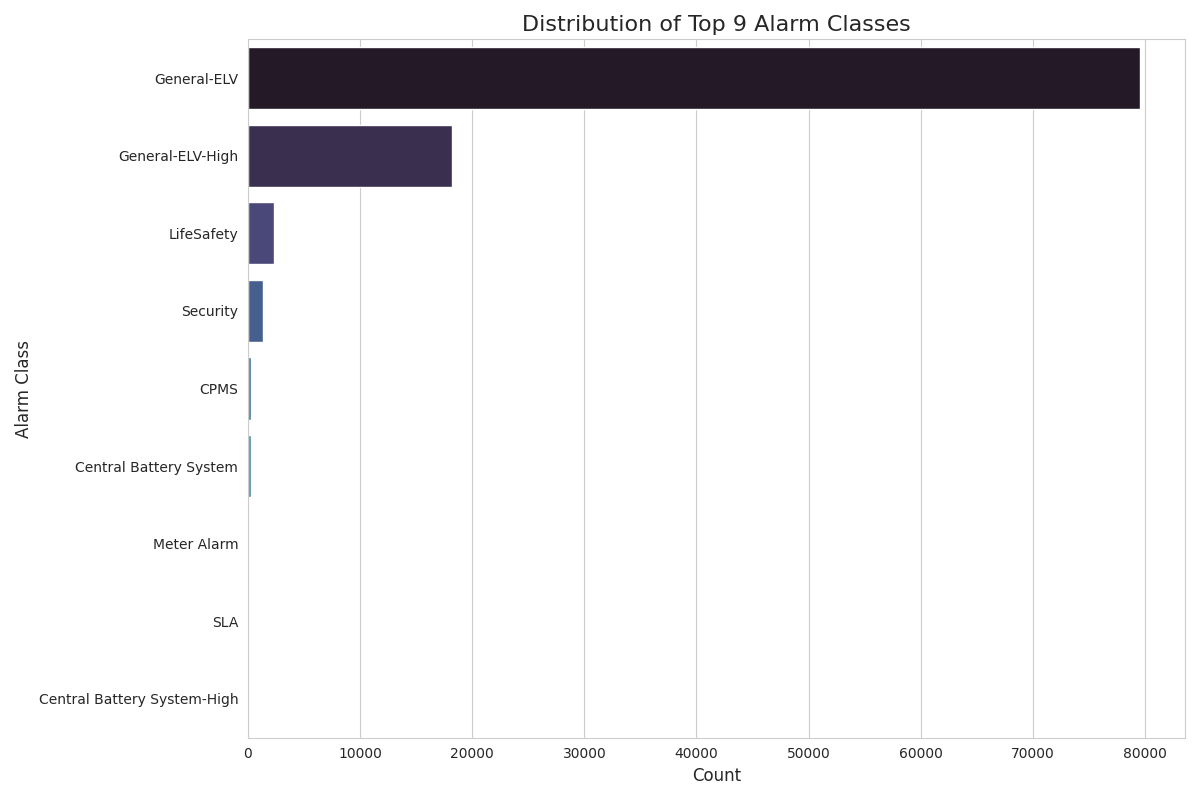 Distribution of Top 9 Alarm Classes