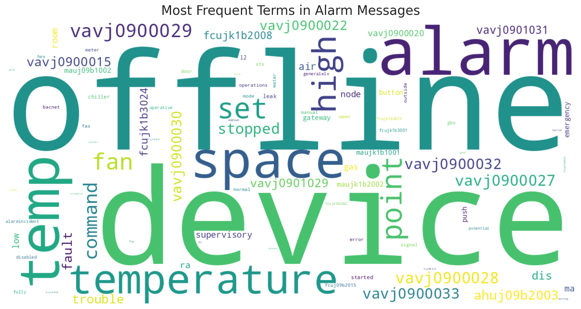 Most Frequent Terms in Alarm Messages