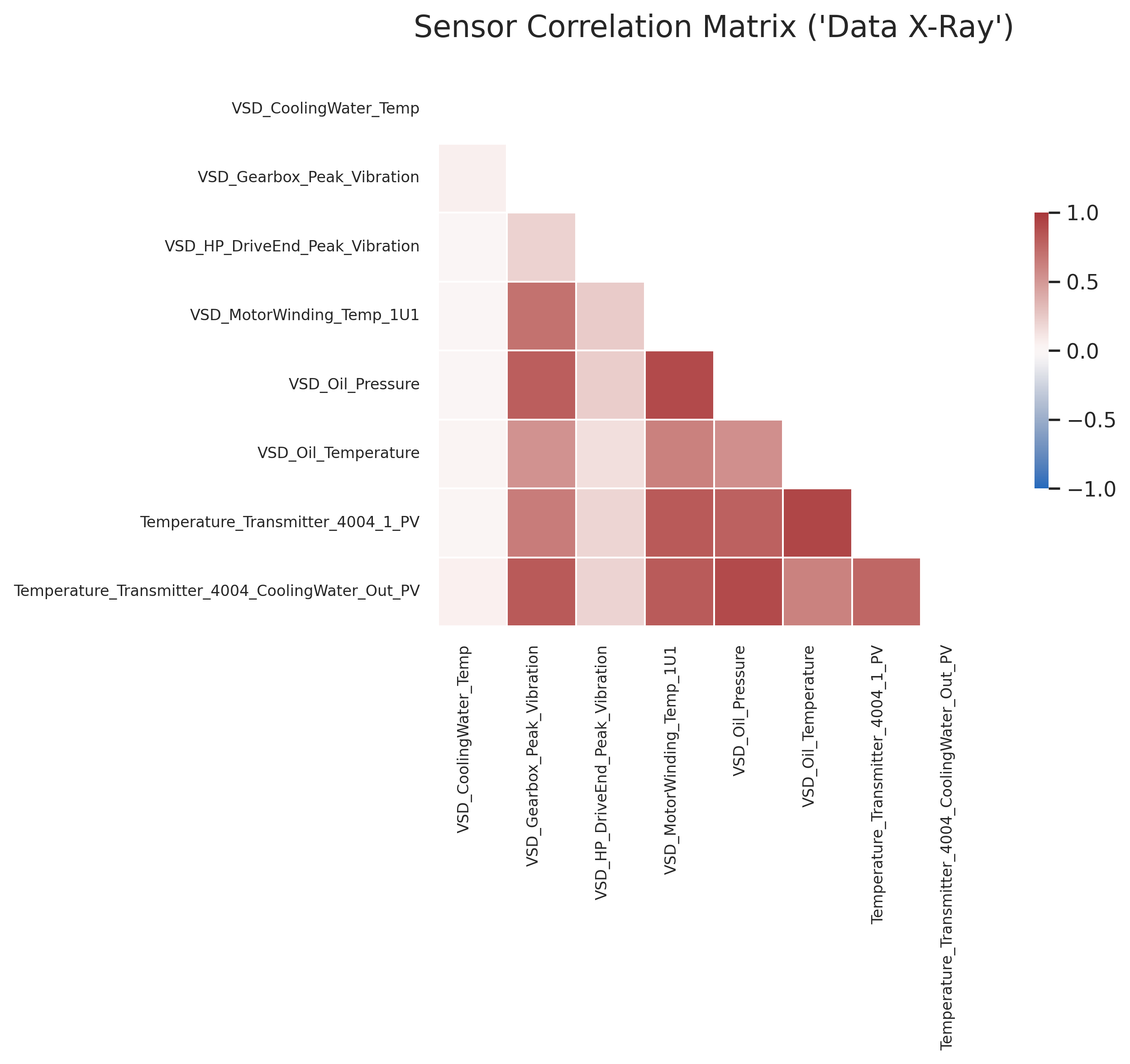Sensor Correlation Matrix highlighting the negative correlation between stress and output
