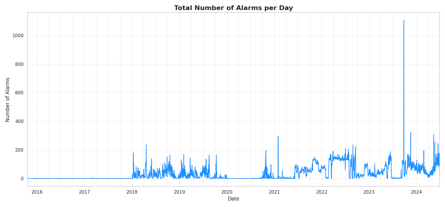 Total Number of Alarms per Day