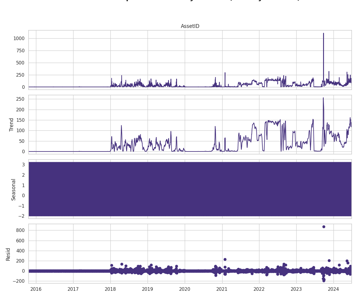 Seasonal Decomposition of Daily Alarms