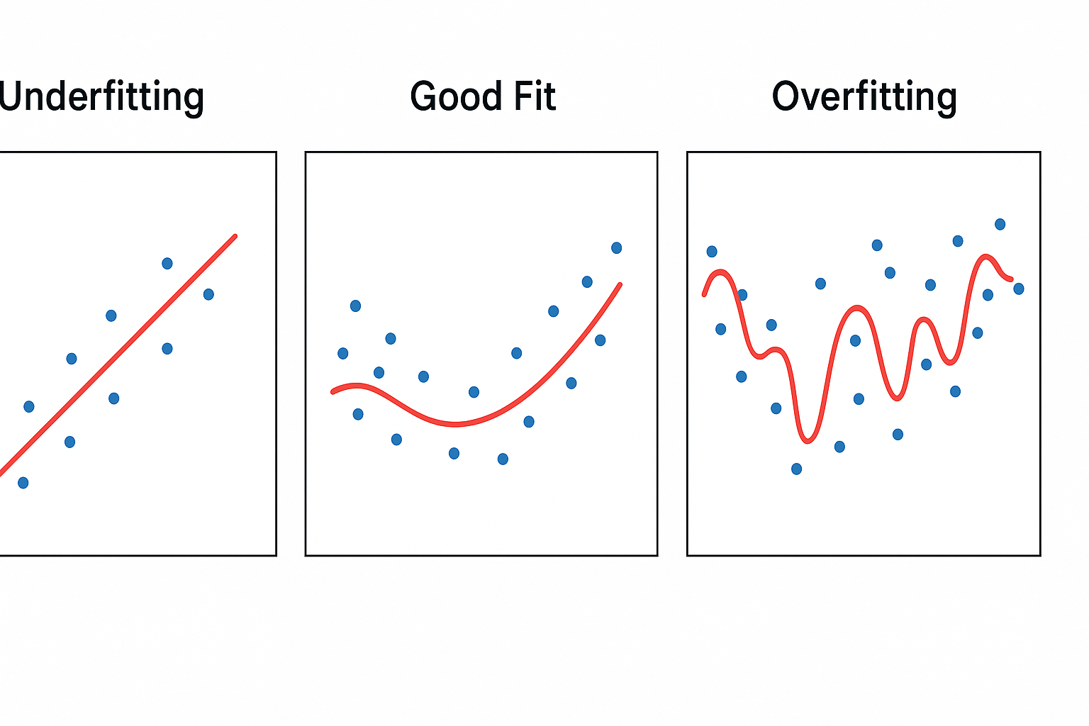 cIllustration demonstrating overfitting vs. underfitting in machine learning