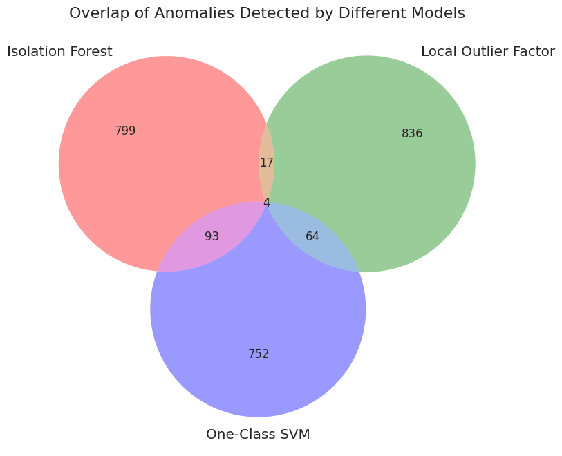 Overlap of Anomalies Detected by Different Models