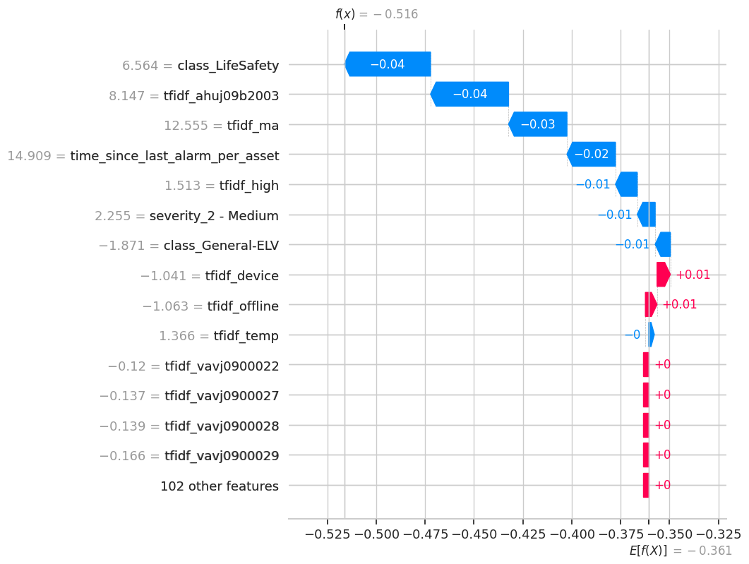 SHAP Waterfall for Anomaly 1