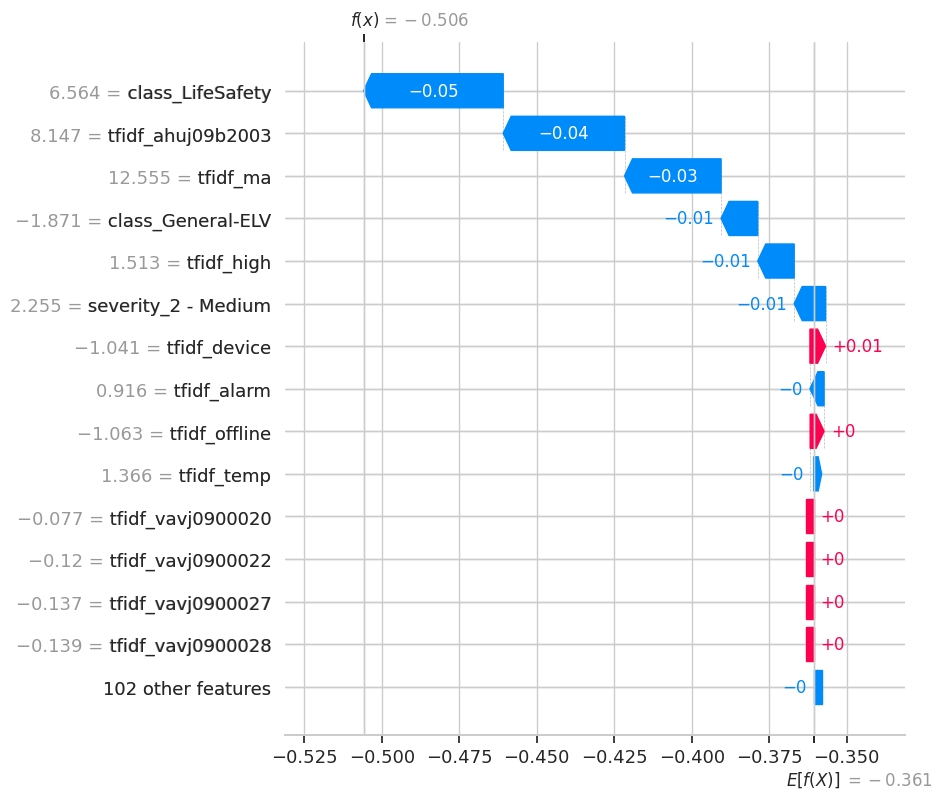 SHAP Waterfall for Anomaly 2