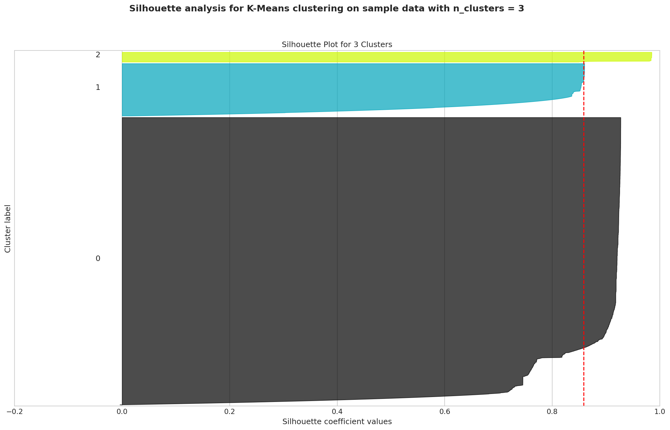 Silhouette plot showing three distinct and well-separated clusters